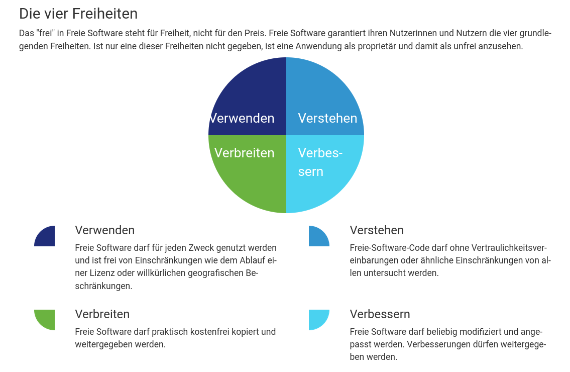 Eine Grafik der vier Freiheiten Freier Software: Verwenden für jeden Zweck. Verstehen: Darf von allen untersucht werden. Darf kostenfrei verbreitet werden. Verbessern: Darf beliebig modifiziert/ verbessert werden. Deshalb nutze Freie Software.