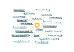 Eine Grafik mit einer Sonne in der Mitte, die Strahlen enden an einem Textfeld. Hier wird beschrieben, was Solocal Energy alles unternimmt: Bäume pflanzen, Balkonkraftwerke bauen, E-Lastenräder sharing, Heizungssanierung, Dachbegrünung etc.