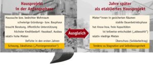 In der Tabelle wird beschrieben, wie etablierte Hausprojekte neue unterstützen, und umgekehrt.